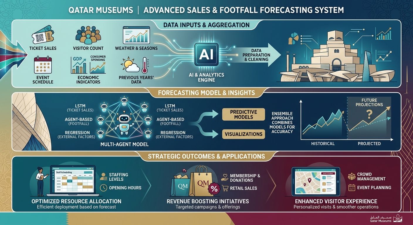 Qatar museums footfall and sales forecasting